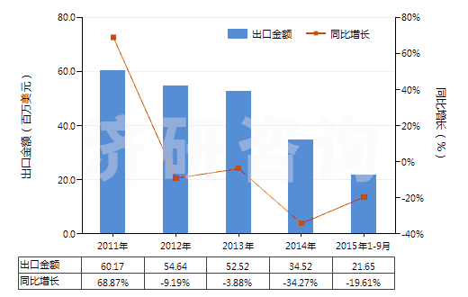 2011-2015年9月中國氯酸鈉(HS28291100)出口總額及增速統(tǒng)計(jì)